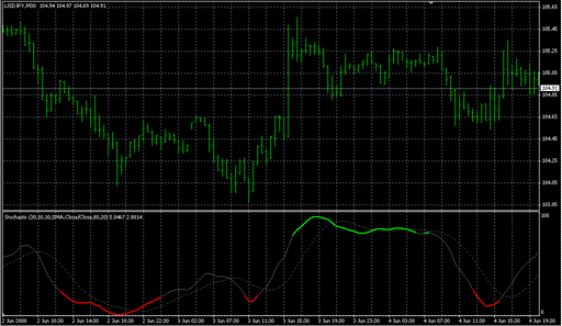 Color Stochastic.mq4 image