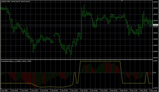 KasePeakOscilator_v1.mq4 image