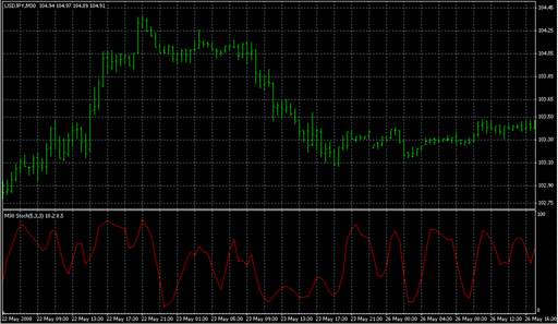 MTF_Stochastic_v2.0_Iya_bz.mq4 image