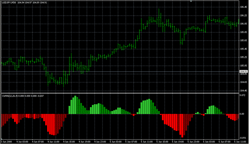 +OsMA Color 1S.mq4 image