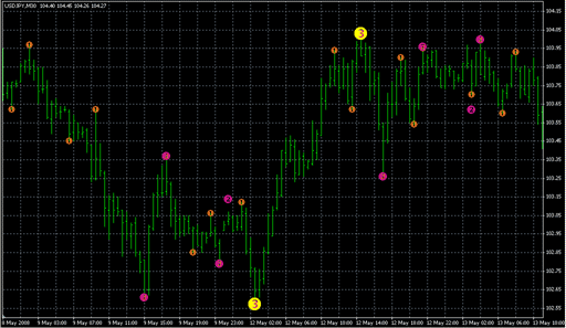3_Level_ZZ_Semafor.mq4 image
