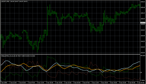 ADX_WildersDMI_v1m.mq4 image