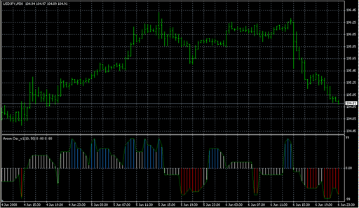 Aroon_Oscilator_v1.mq4 image