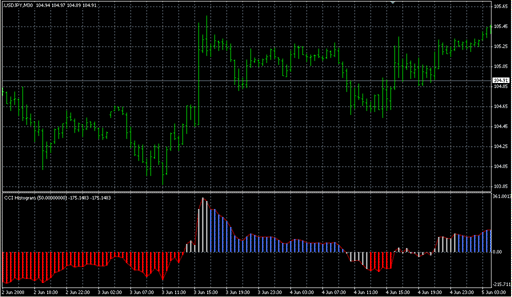 CCI_Histogram.mq4 image