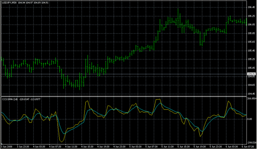 CCI_MA_Smoothed.mq4 image