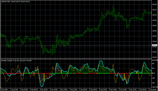 CCI_Woodies_Lnx_v1_1.mq4 image