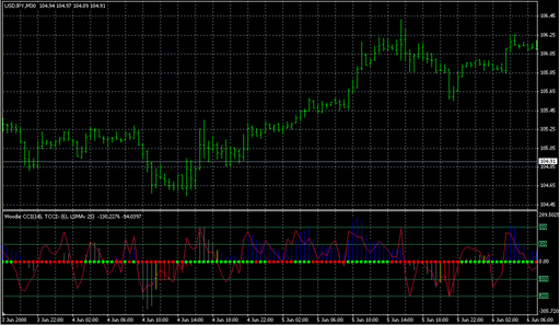 CCI_Woodies_Lnx_v2.mq4 image