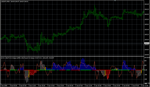 CCI_Woodies_Lnx_v3_1.mq4 image