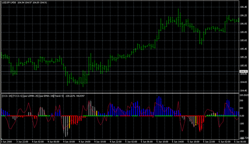 CCI_Woodies_Lnx_v5.mq4 image