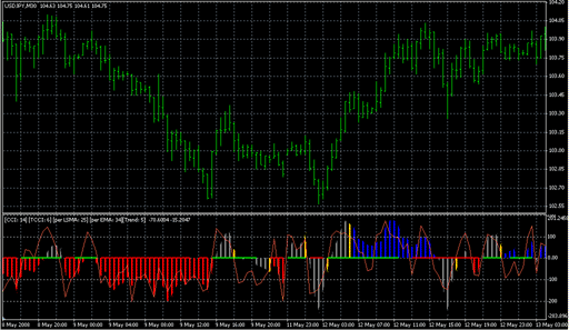 CCI_Woodies_Lnx_v6.mq4 image