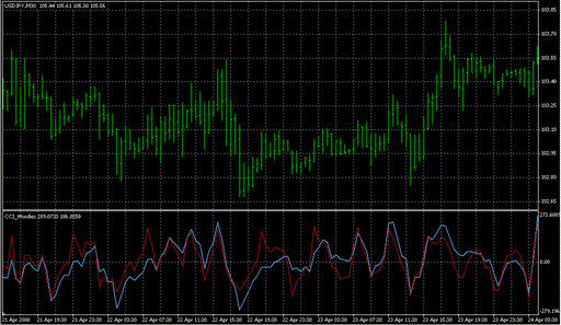 CCI_Woodies.mq4 image