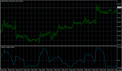 Chaikin's Volatility.mq4 image