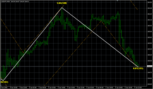 Channel_ZZ.mq4 image