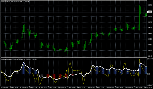 ColouredWoodiesCCI.mq4 image
