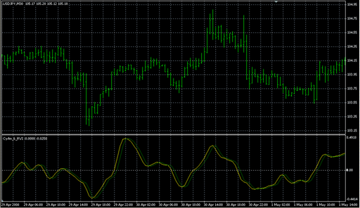 CyAn_6_RVI.mq4 image