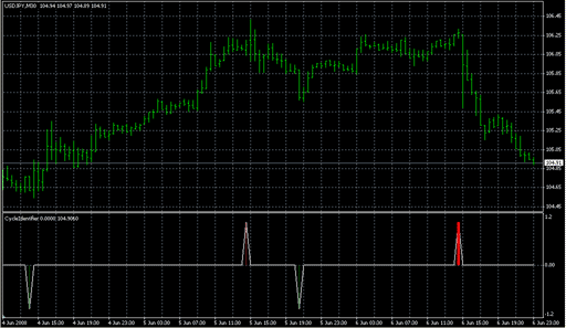 CycleIdentifier.mq4 image