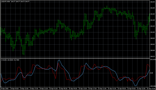 Digital_CCI_Woodies.mq4 image