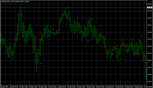 Dotted Trend Signal.mq4 image