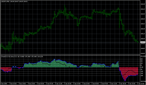 DoubleCCI_With_EMA_Email.mq4 image