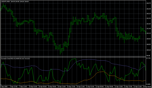 Dynamic Zone RSI1.mq4 image