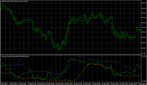 Dynamic Zone RSI2.mq4 image