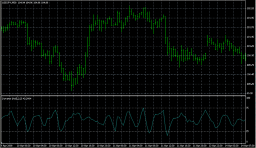 Dynamo Stochastic.mq4 image