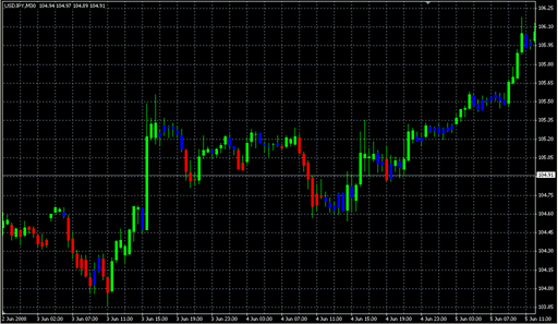 Elder Impulse Candle Color1.mq4 image