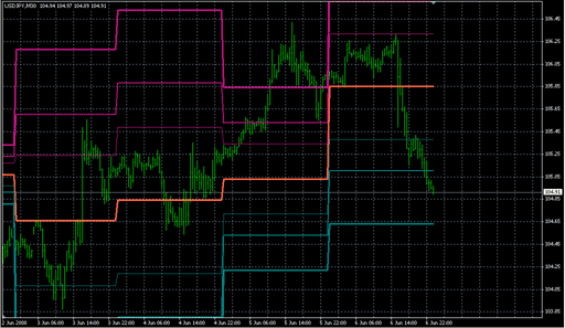 FiboPivot Points.mq4 image