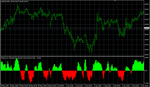 Fisher_m111.mq4 image