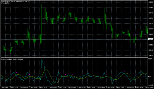 ForecastOscillator.mq4 image