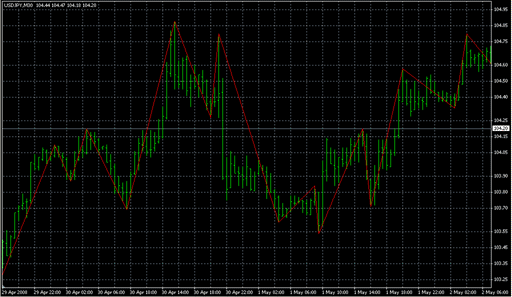 High_Low v2 (ZigZag).mq4 image