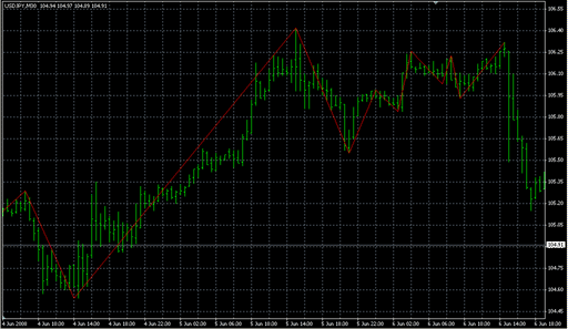 High_Low_(ZigZag).mq4 image