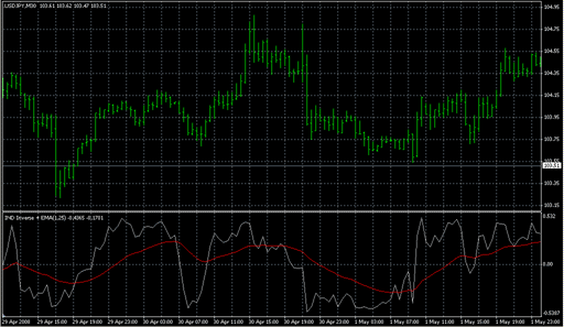 IND Inverse+EMA.mq4 image