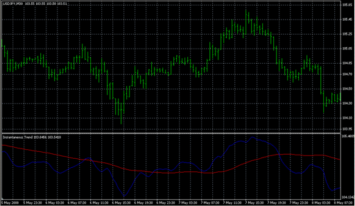 Instantaneous Trend.mq4 image