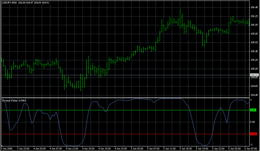 Inverse Fisher.mq4 image