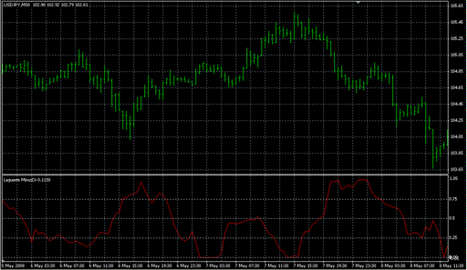 Laguerre MinusDi.mq4 image