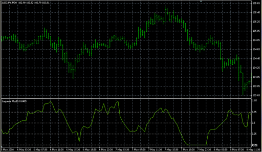 Laguerre PlusDi.mq4 image