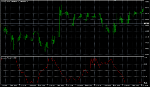 Laguerre_MinusDi.mq4 image