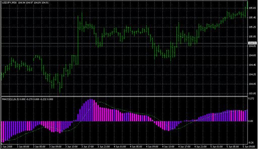 MACD 3 color.mq4 image