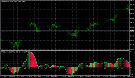 MACD_Colored_DEMA_v1041.mq4 image