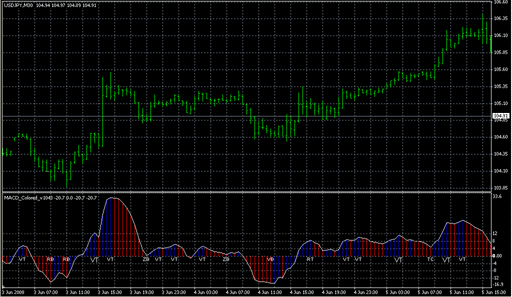 MACD_Colored_v1043.mq4 image