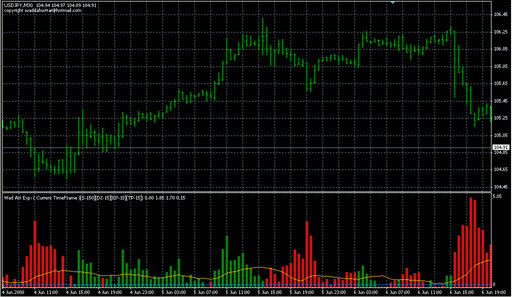 MTF_Waddah_Attar_Explosion.mq4 image