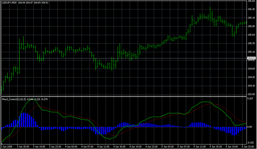 Macd_Correct.mq4 image