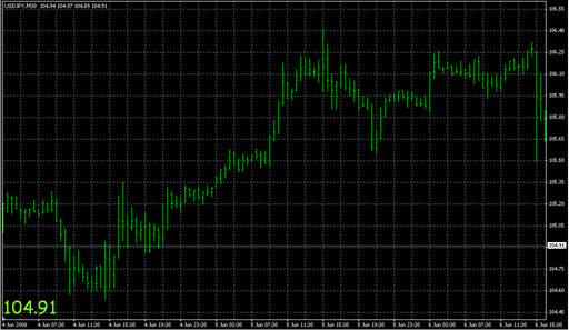 Magnified Market Price.mq4 image