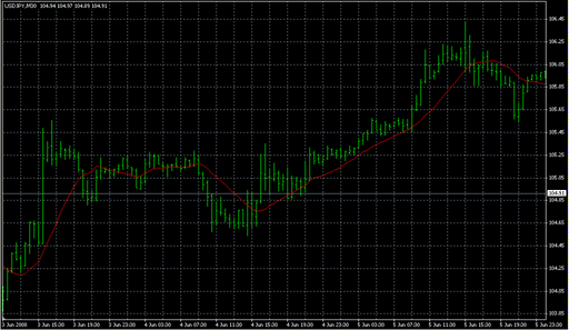 Moving Averages Advance.mq4 image