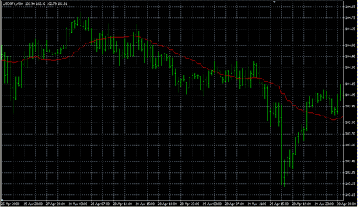 Moving Averages_onTF.mq4 image
