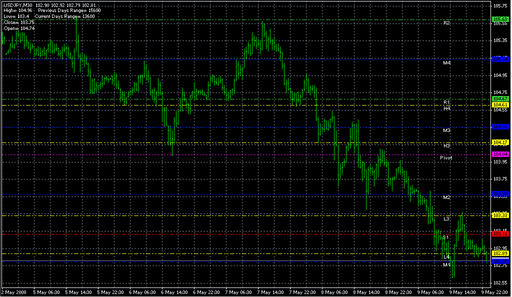 Pivot Lines Timezone.mq4 image