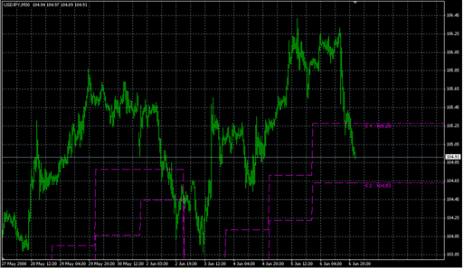 Pivot_Support_Historical2.mq4 image
