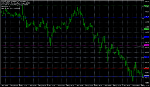Pivots Daily.mq4 image