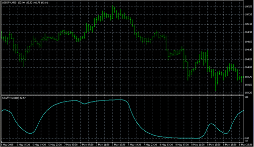 Schaff Trend.mq4 image